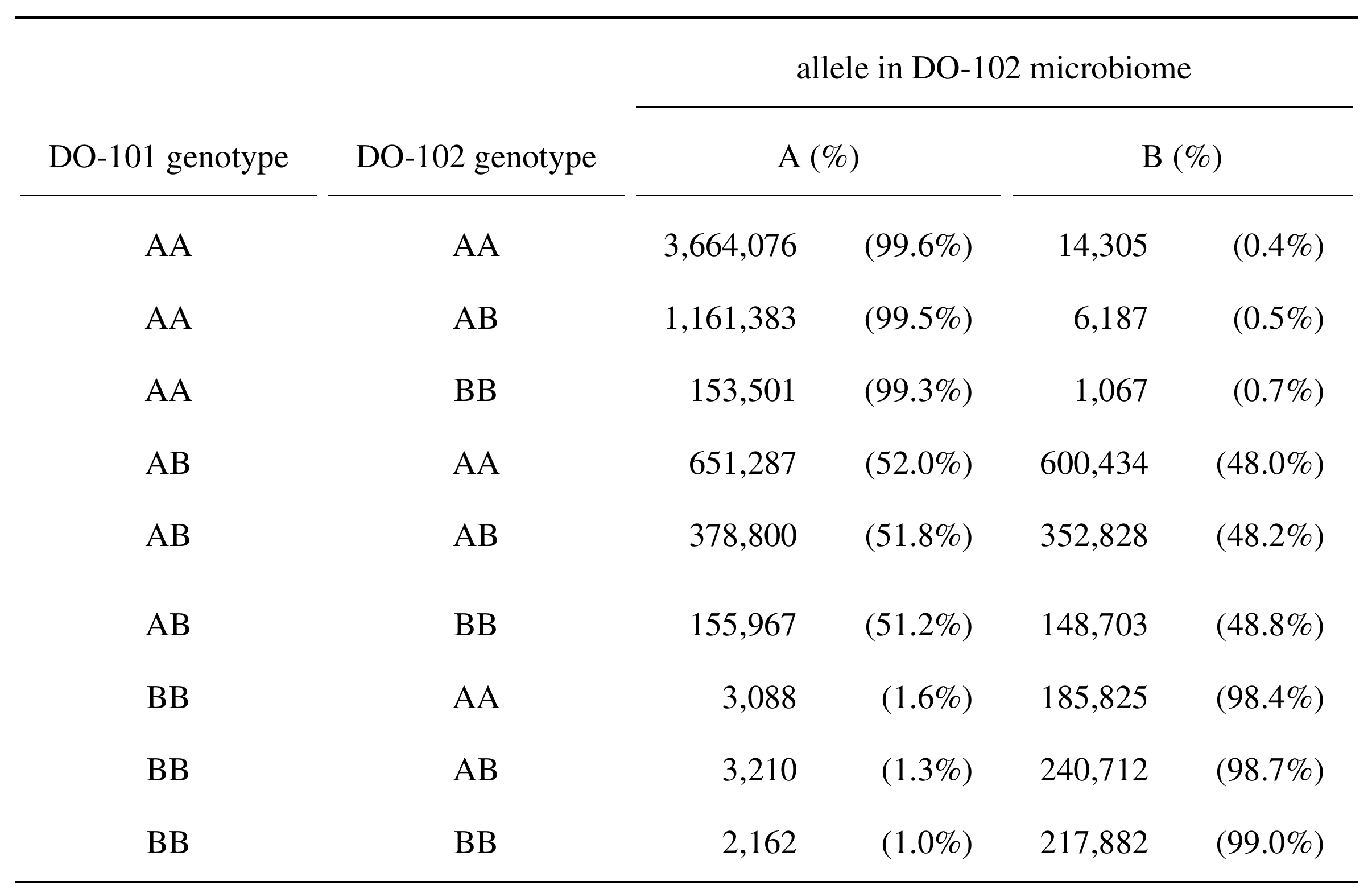 mixture table DO101 with DO102