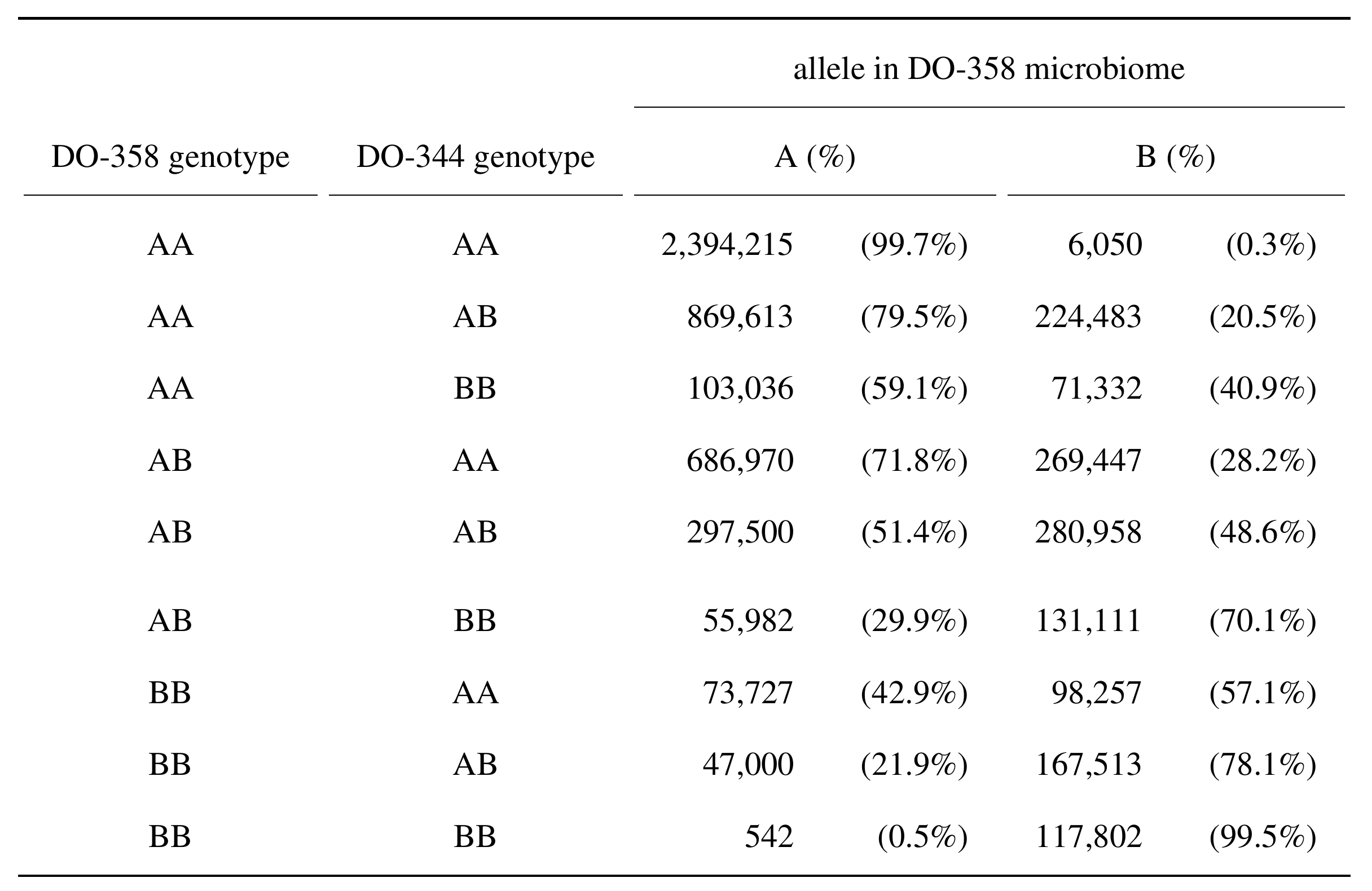 mixture table DO358 with DO344