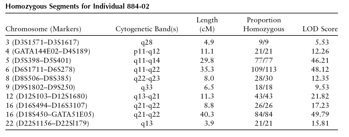 Autozygosity table