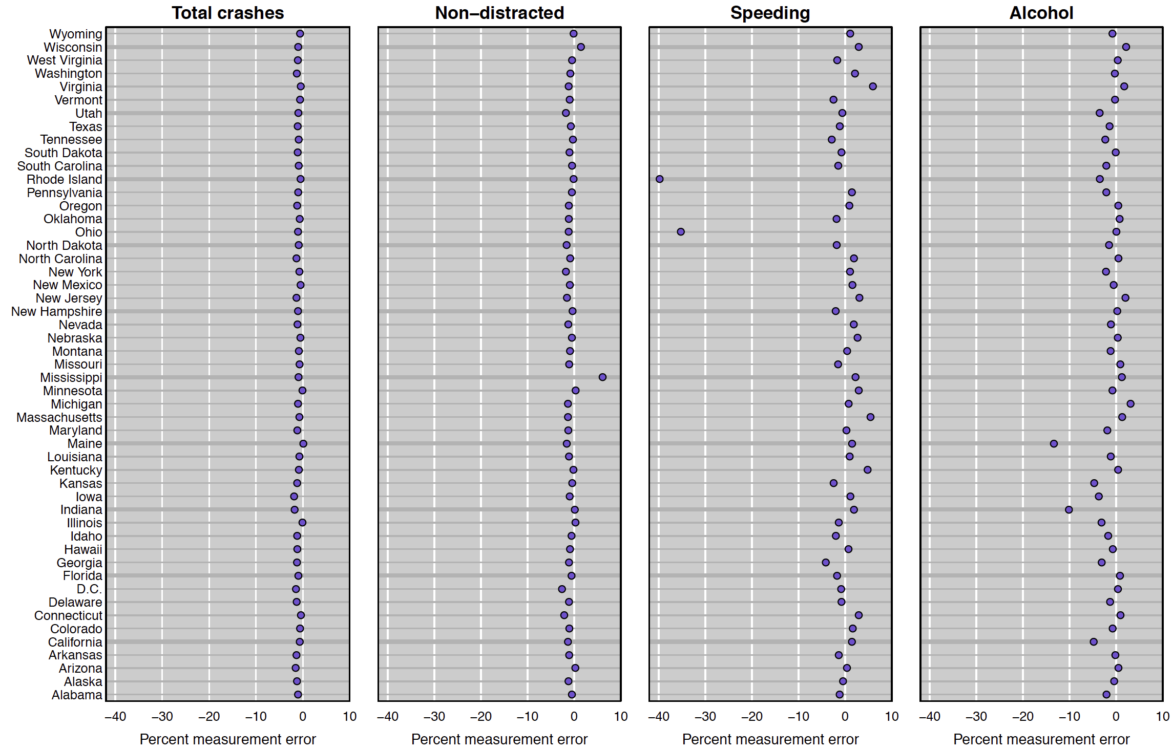 Percent measurement errors in Karl’s car crash stats
