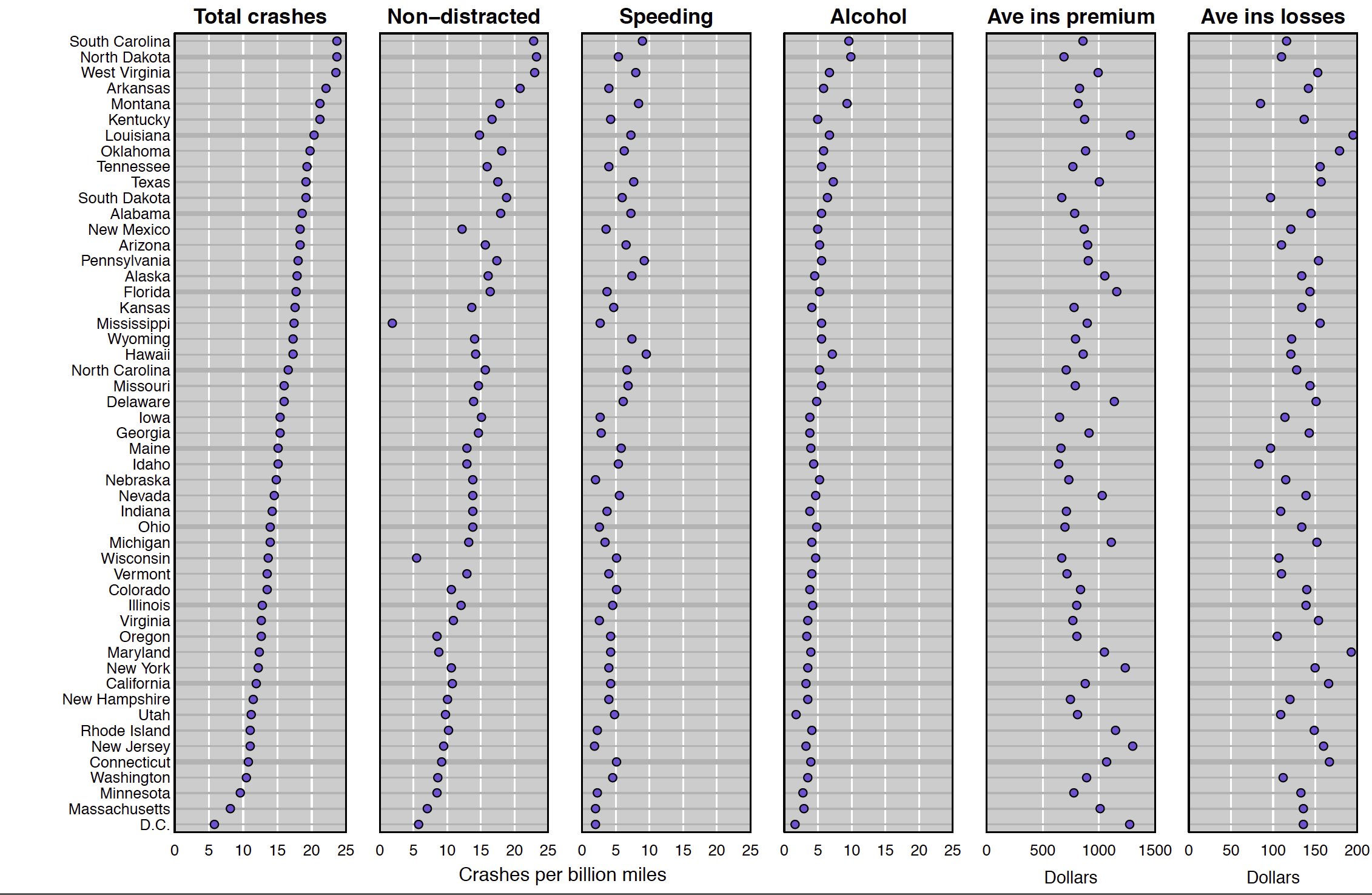 Dot plots of crash statistics