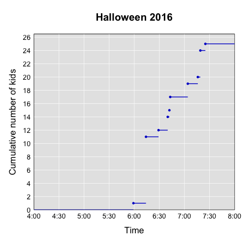 Halloween 2016 count