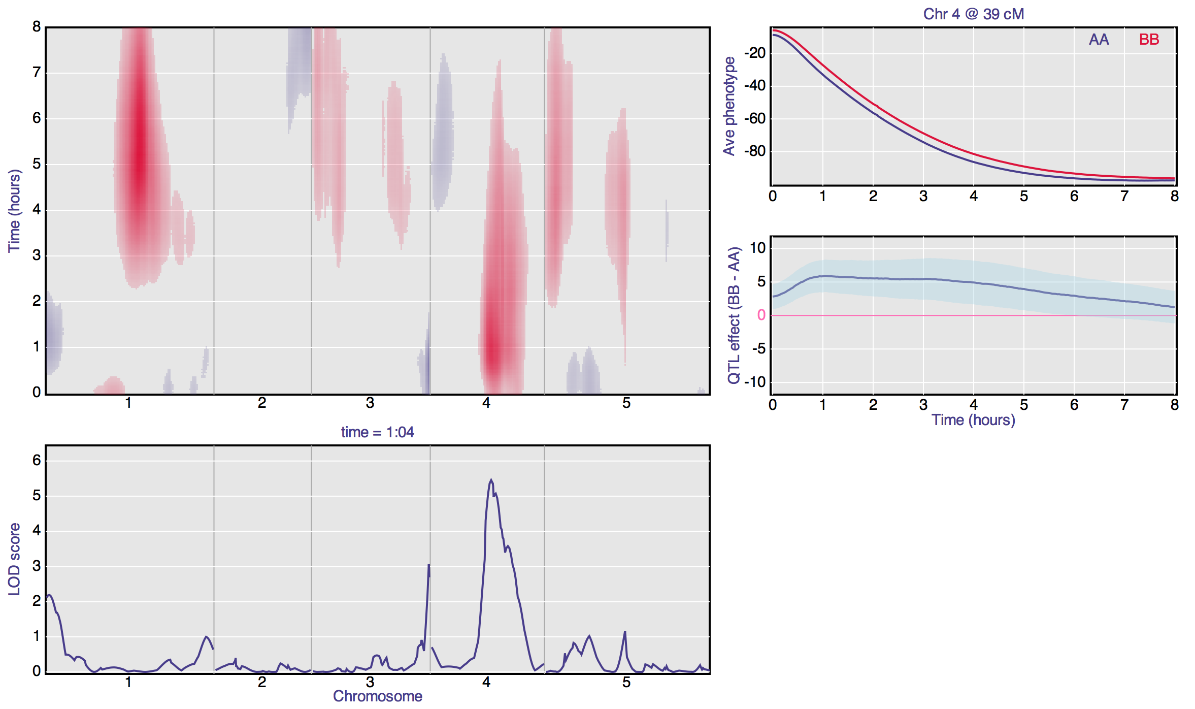 QTL analysis with phenotype over time