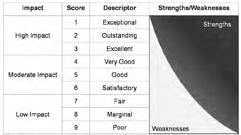 NIH 9-point score chart