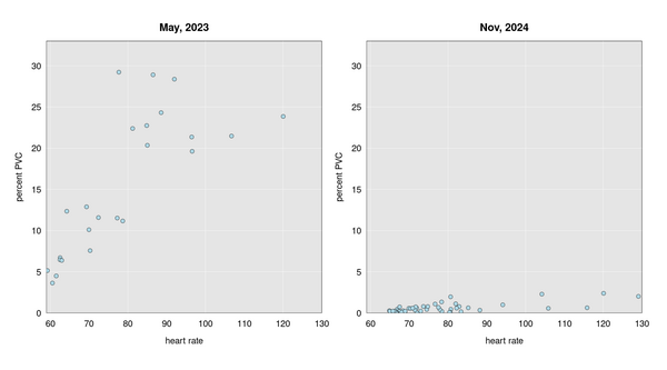 PVC percent vs heart rate before and after ablation