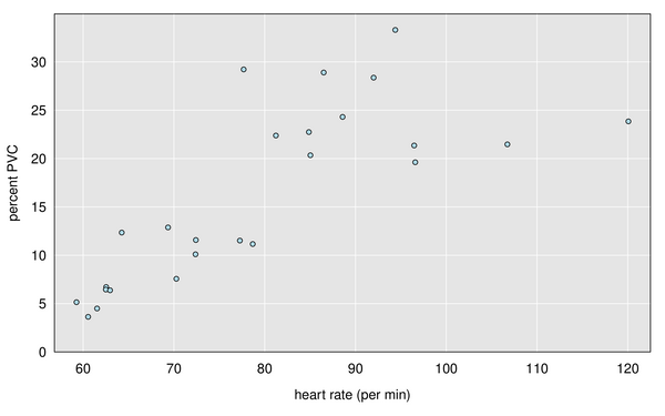 PVC percent vs heart rate by hour