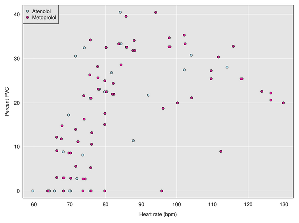 PVC percent vs heart rate before and after change in medication