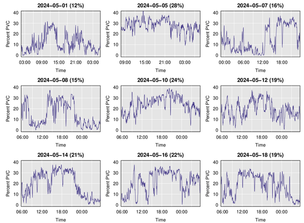 2 min data from a Polar H10 with a peaks identified as either normal (blue) or PVC (pink)