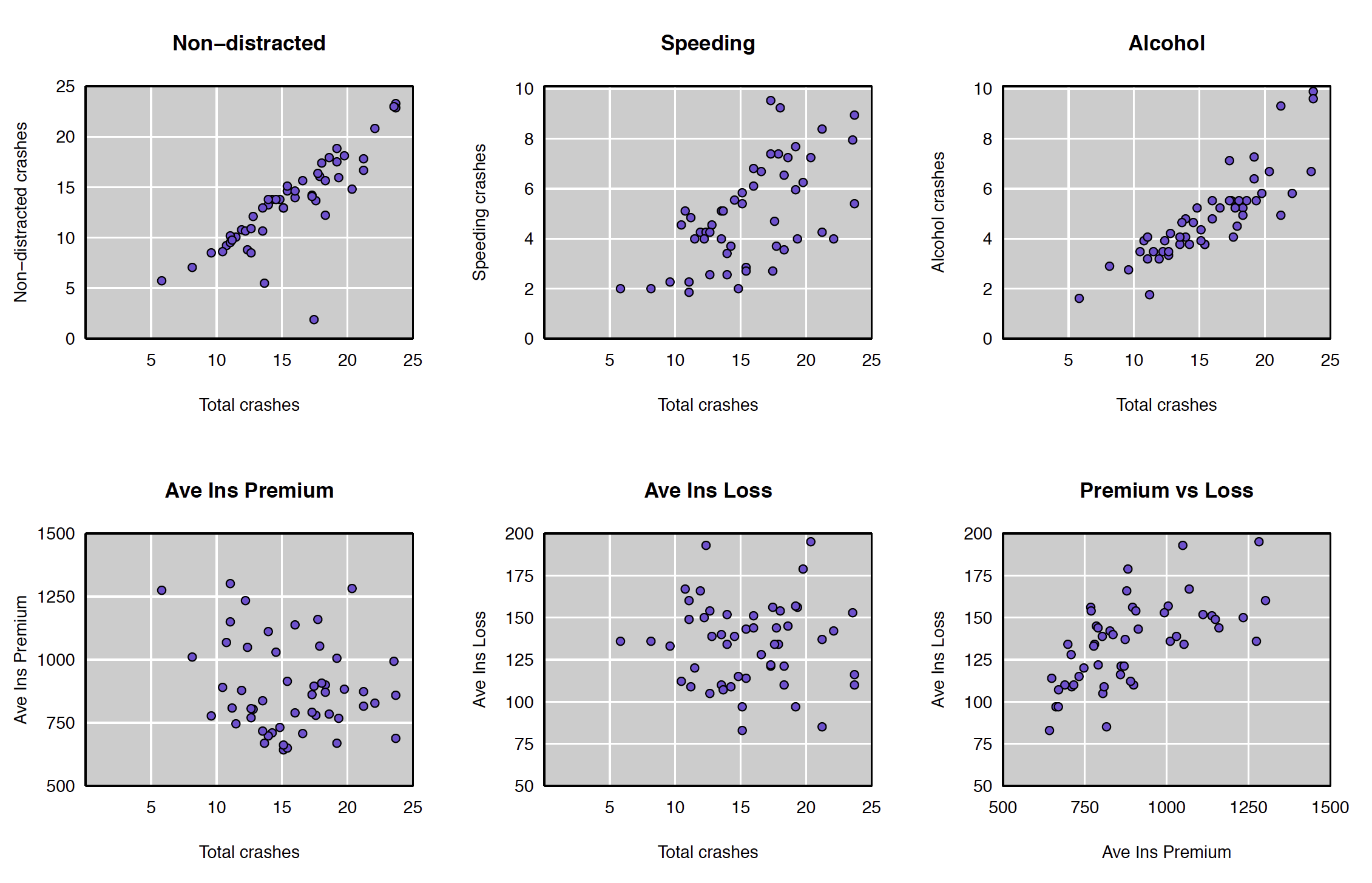 Scatterplots of car crash stats