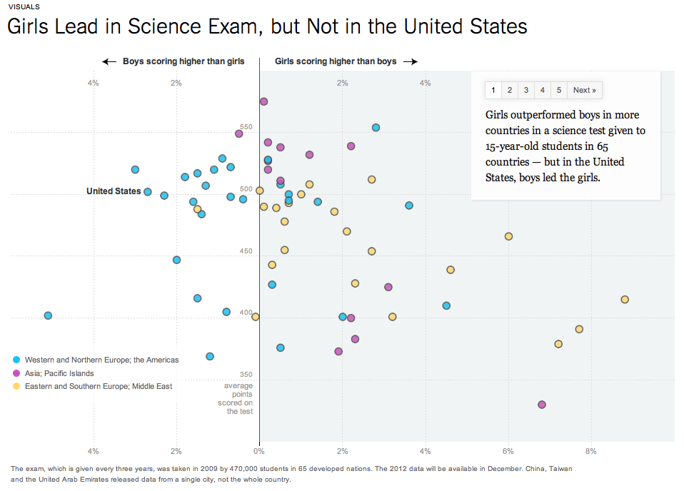 Science scores
