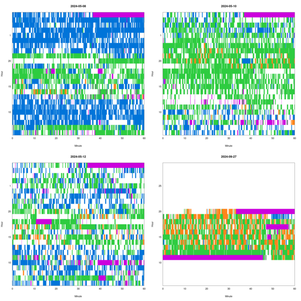 Four days of data on PVC state over time